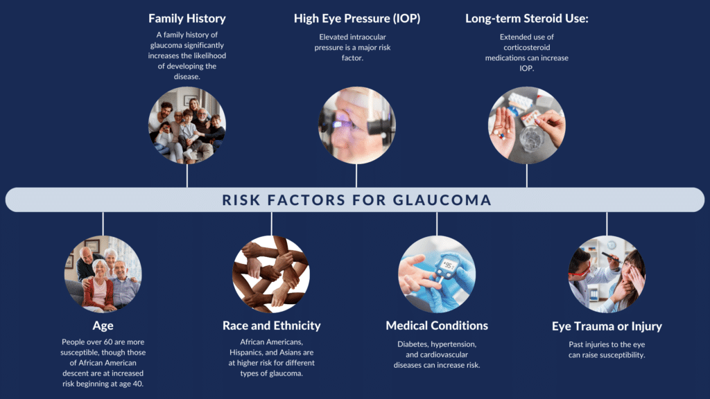 Risk Factors for Glaucoma